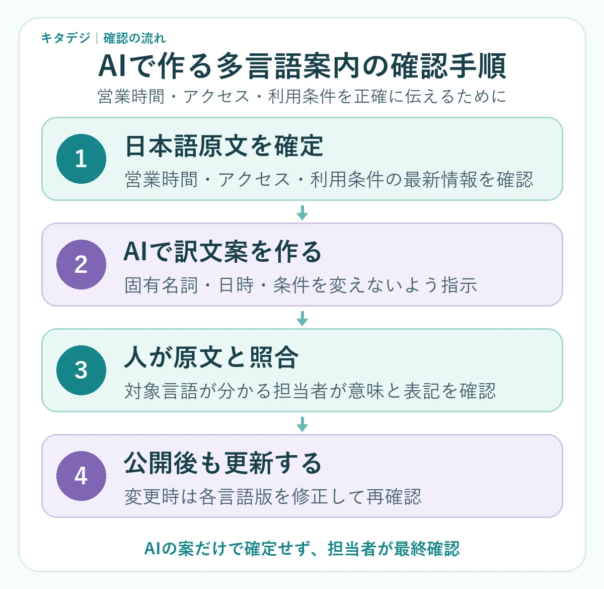 日本語原文の確認、AI訳文の作成、人の照合、公開と更新の四段階を示す図