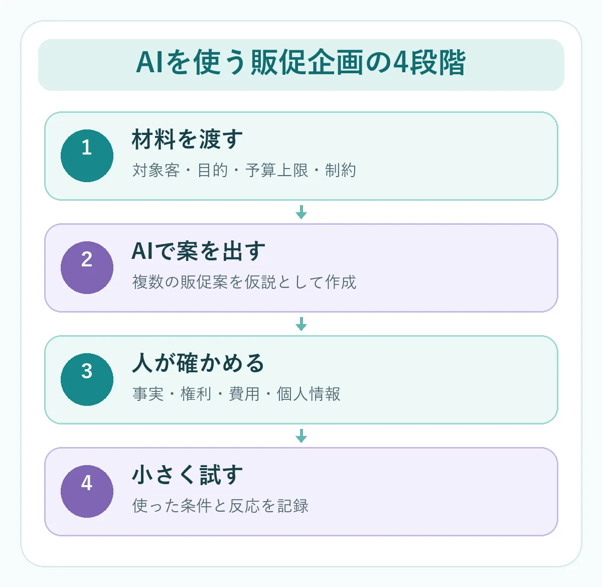 目的と対象を決め、AIの三案を比較し、事実確認後に一案を公開する流れ