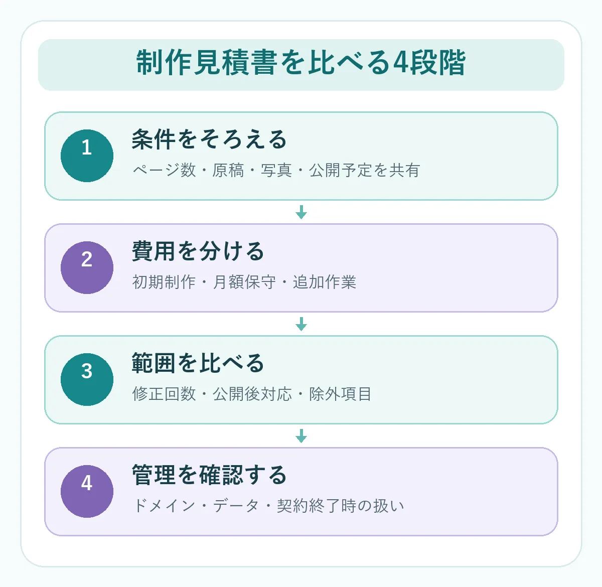 見積比較を制作範囲、初期費用と継続費用、管理と契約終了の順に確認する図