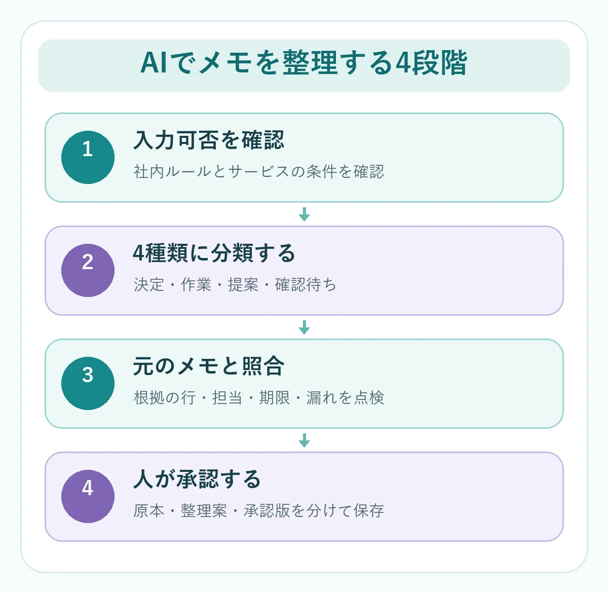 入力可否の確認、4分類、元のメモとの照合、人の承認と版管理の4段階の図