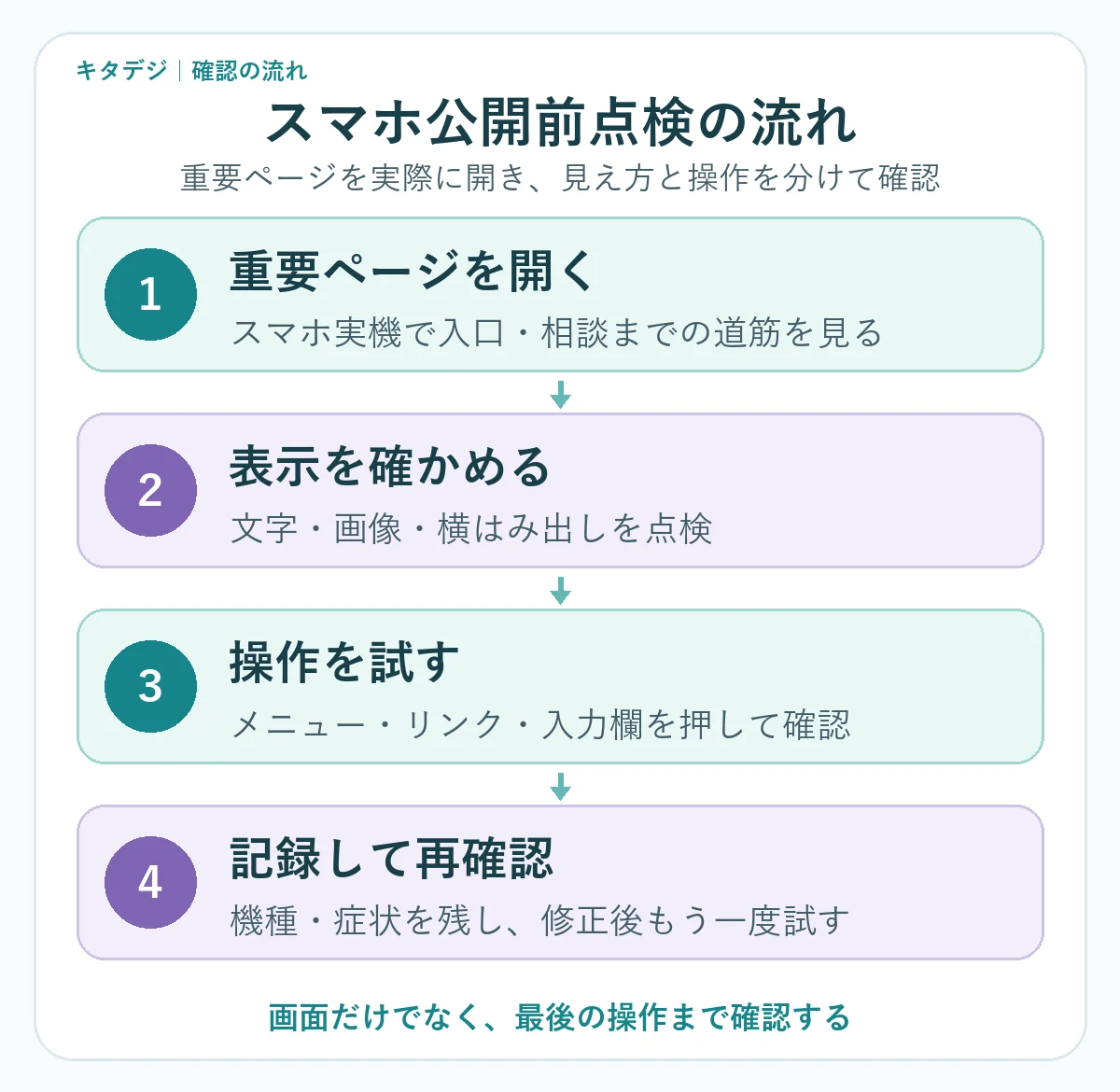 スマホ公開前点検の4段階。重要ページを開き、表示を確認し、操作を試し、症状を記録して再確認する