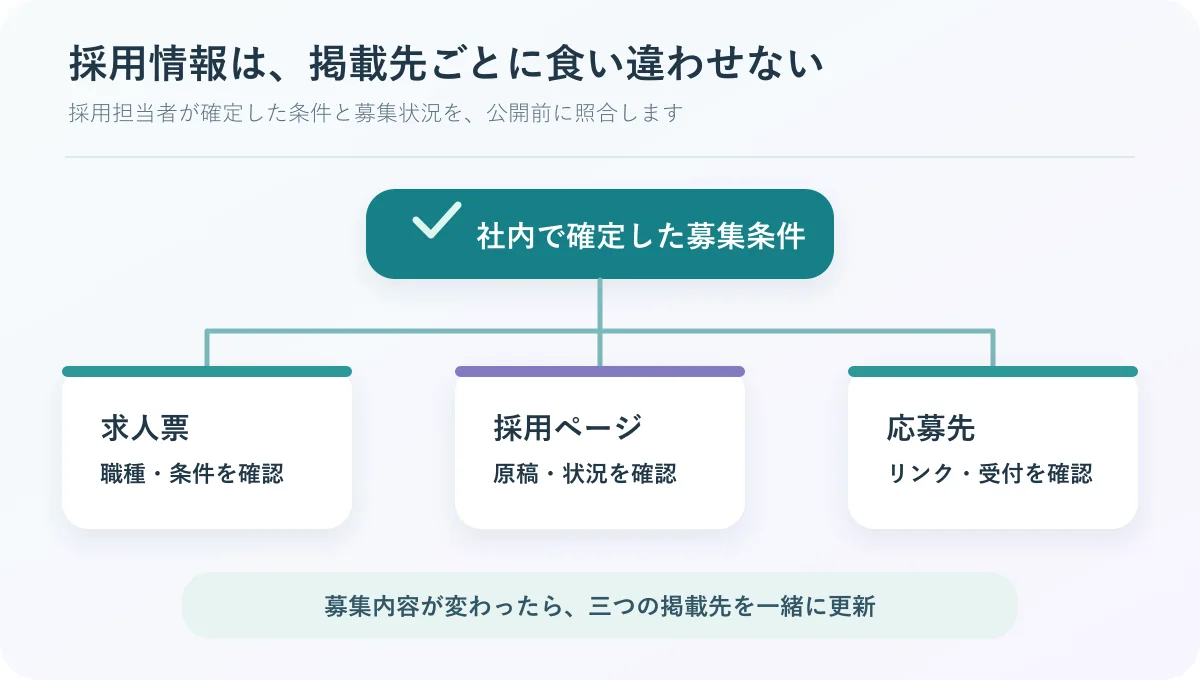 採用担当者が確定した募集条件を求人票、採用ページ、応募先で照合し、変更時に一緒に更新する流れ