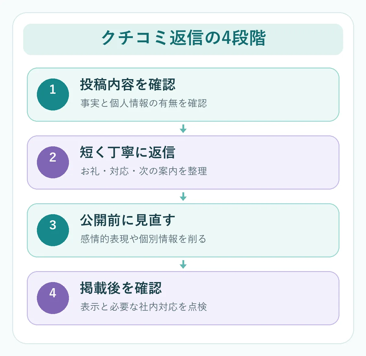 クチコミの投稿確認から返信、公開前の見直し、掲載後の確認までの流れの図