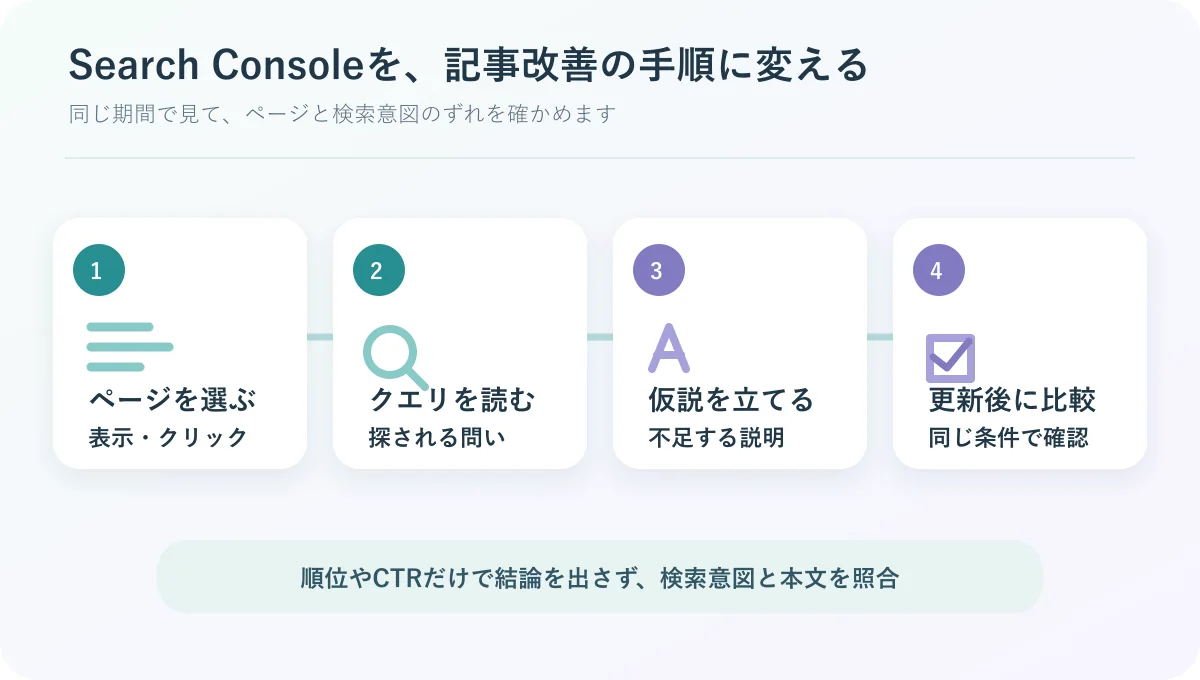 Search Consoleでページを選び、クエリと検索意図を見て改善を検証する手順