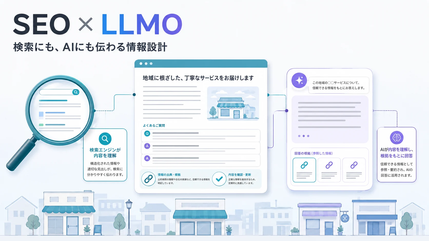 検索エンジンとAI回答が、見出し・FAQ・出典を備えたサイト情報を参照するイメージ