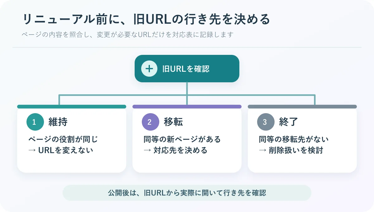 旧URLを維持・移転・終了に分け、公開後の確認につなぐ流れ