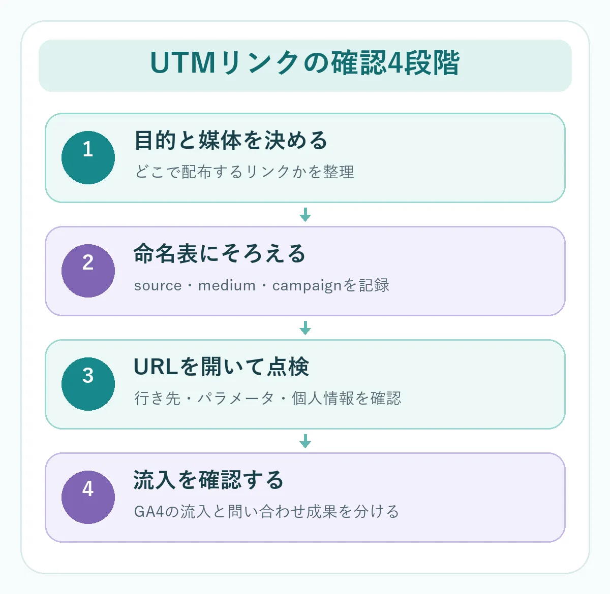 目的と媒体の整理、命名表の作成、URLの確認、GA4での流入確認を順番に行う図