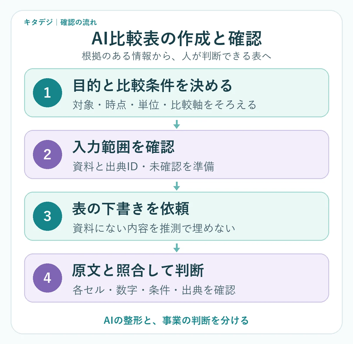 比較条件を決め入力範囲を確認し表の案を作り原文と照合する4段階の図