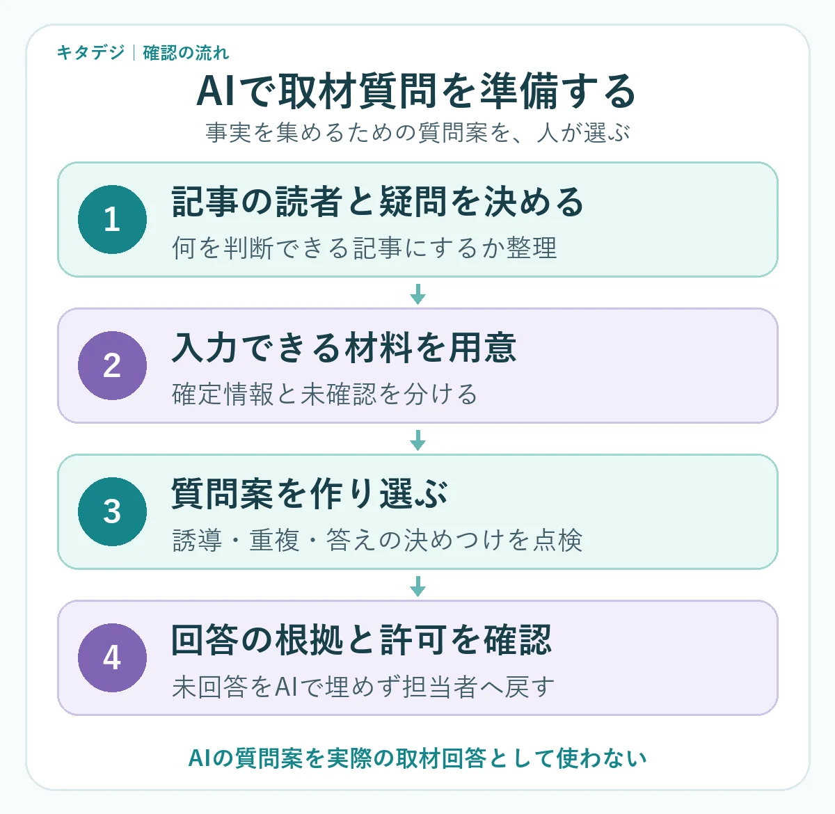 読者の疑問を決め、入力材料を用意し、AIの質問案を選び、回答の根拠と許可を確認する取材準備の4手順