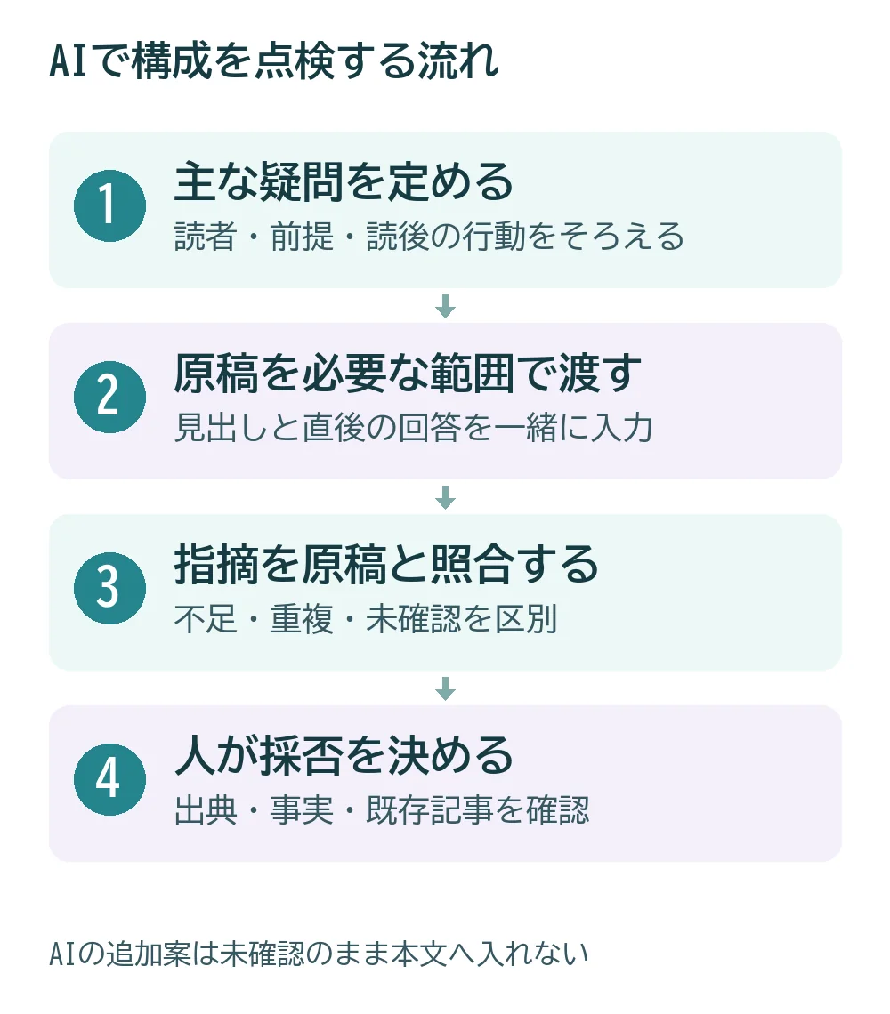 読者と主な疑問を定め、見出しと本文を渡し、AIの指摘を照合し、人が採否を決める構成点検の4段階
