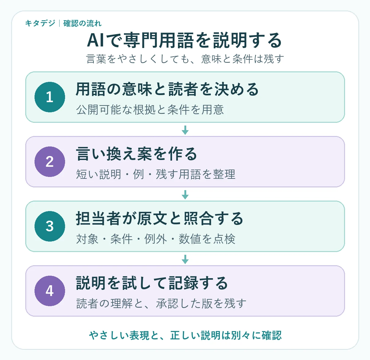 意味と読者を決め、言い換え案を作り、原文と照合し、読者の理解と承認版を確認する4段階