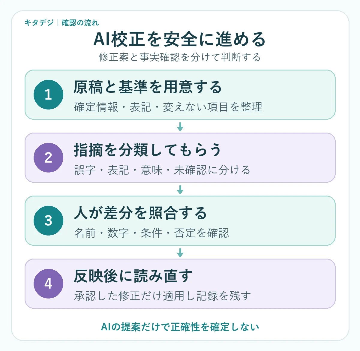 原稿と基準を用意し、指摘を分類、人が照合、反映後に読み直す4段階の図