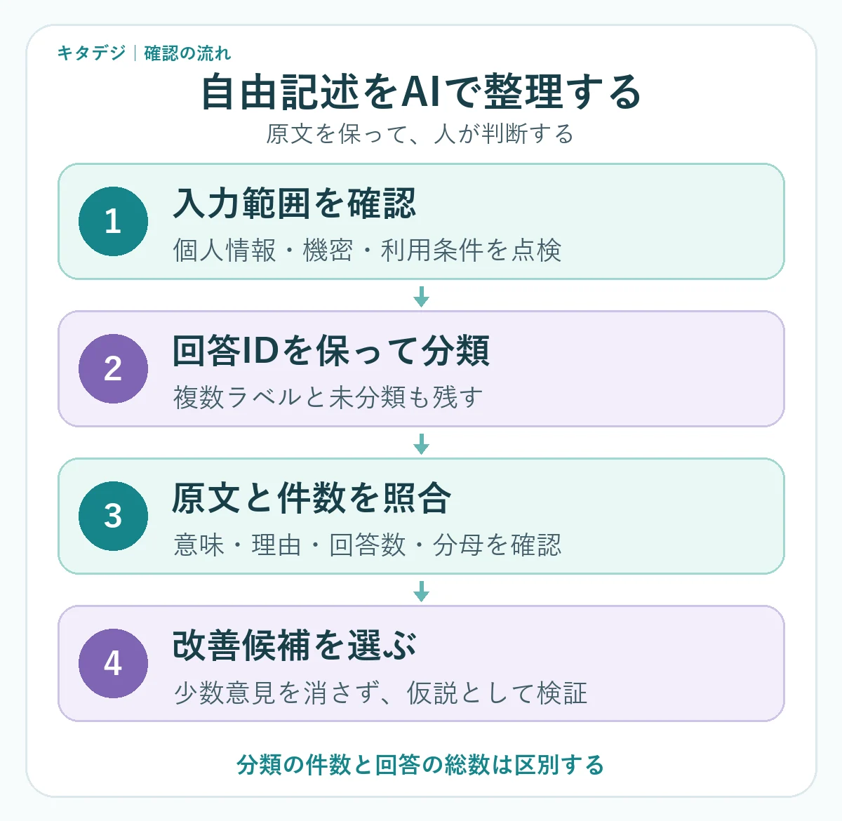 入力範囲を確認し、回答を分類して原文と件数を照合し改善候補を選ぶ4段階の図