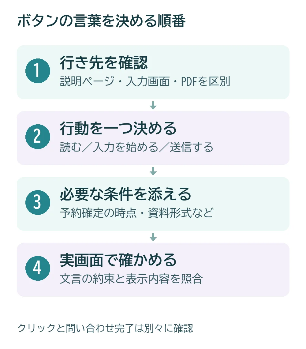 行き先を確認し、行動を一つ決め、条件を補足して、実画面で確かめるボタン文言の4段階