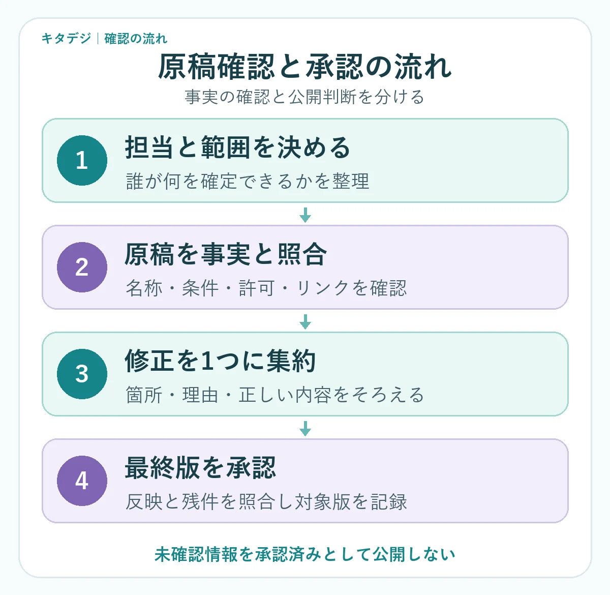 確認担当を決めて事実を照合し修正を集約して最終版を承認する4段階の図