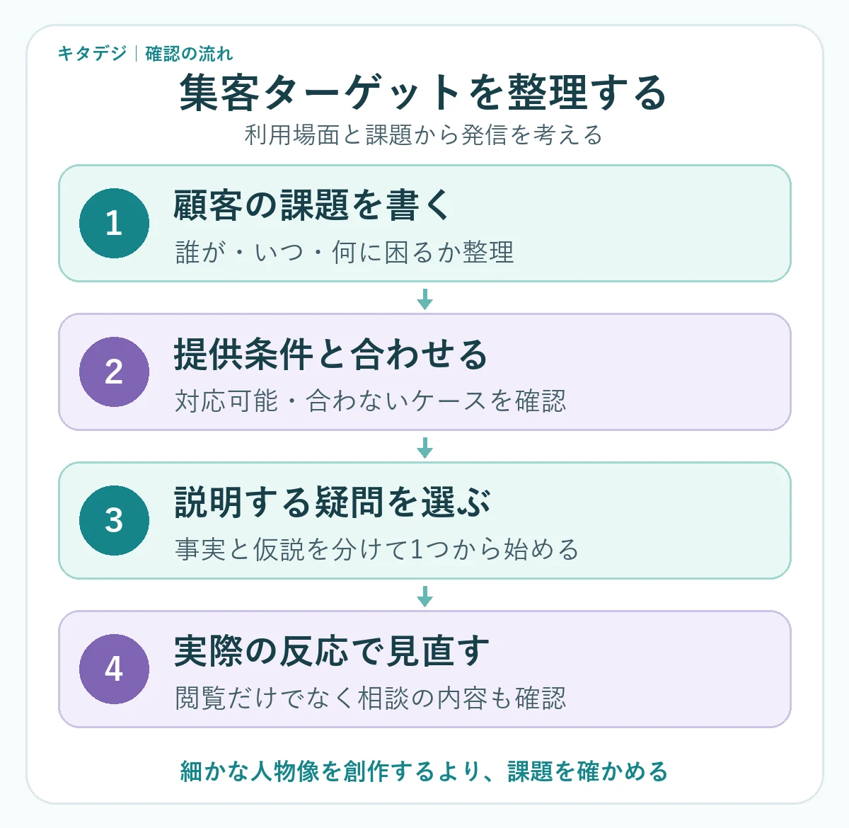 顧客の課題を整理し、提供条件を合わせて発信と反応を見直す4段階の図