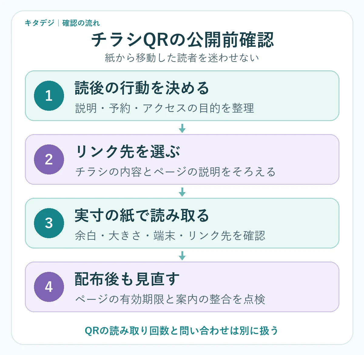 行動、リンク先、実寸読み取り、配布後の点検の4段階を示す図