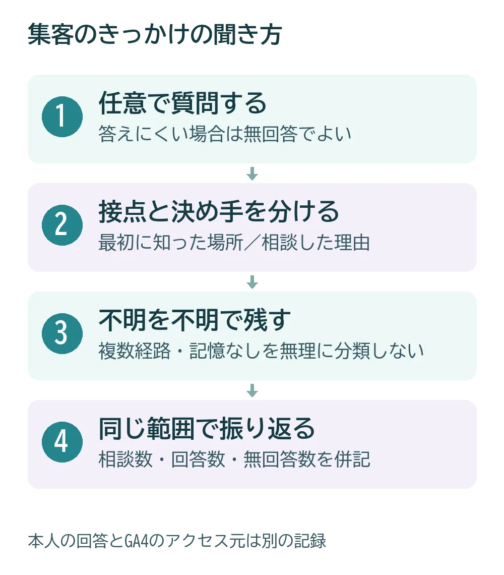 任意で質問し、最初の接点と決め手を分け、未確認を残して、回答範囲内で振り返る4段階