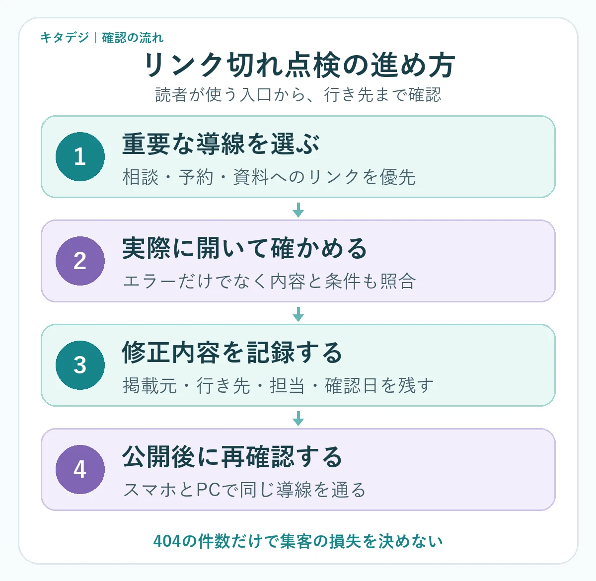 重要な導線を選び、実際に開き、修正内容を記録し、公開後に再確認するリンク点検の4段階