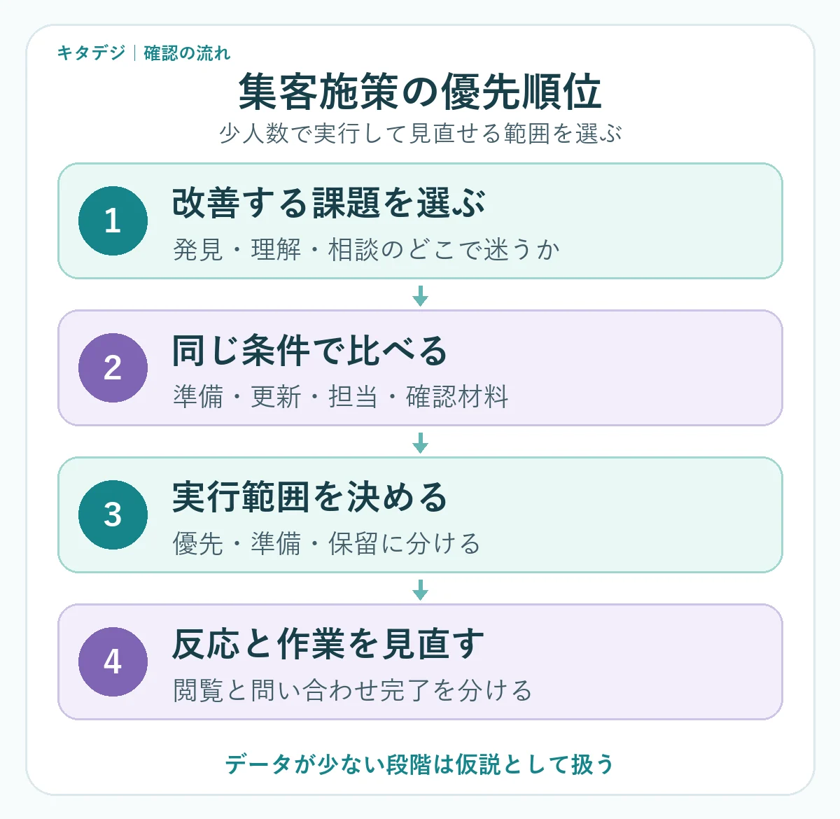 課題を選び施策の条件を比べ実行範囲を決め反応を見直す4段階の図