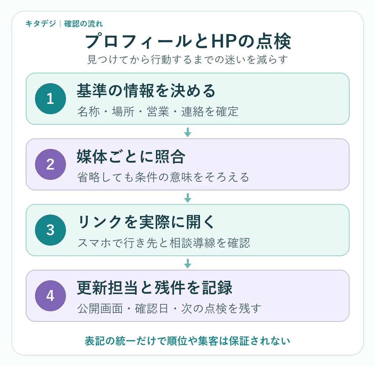 基準情報を決める、媒体ごとに照合、リンクを開く、更新担当と残件を記録するプロフィール点検の4手順