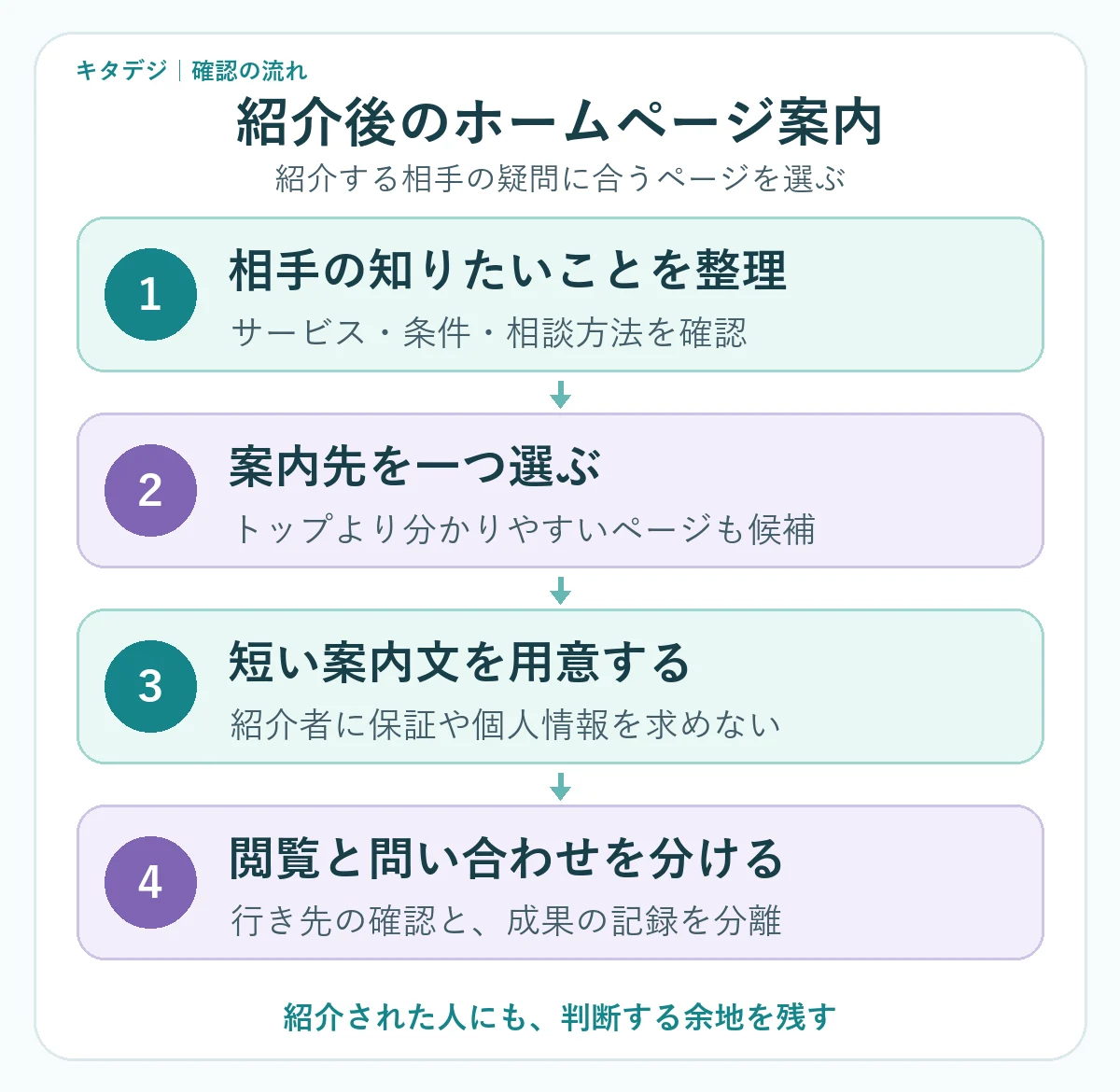 相手の疑問を整理し、案内先を選び、短い説明を用意し、閲覧と問い合わせを分けて確認する4段階