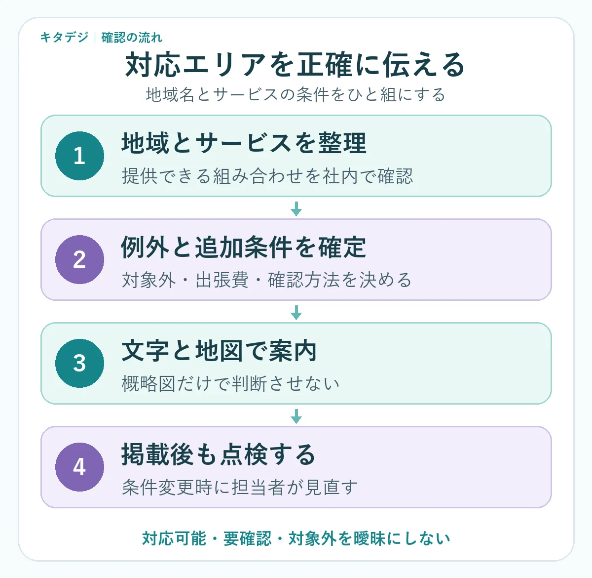 対応地域とサービスを整理し、例外を確定して掲載後に点検する4段階の図