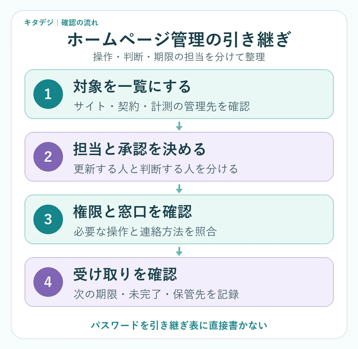 対象の一覧化、担当と承認、権限と窓口、受け取り確認の4段階で進めるホームページ管理の引き継ぎ