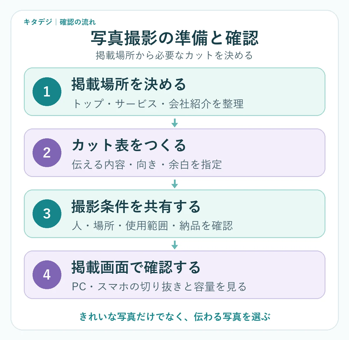 掲載場所、カット表、撮影条件、掲載画面の順に写真撮影を準備する4段階の図